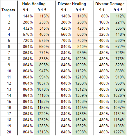 Image of 97-100th percentile WarcraftLogs rankings on raid bosses