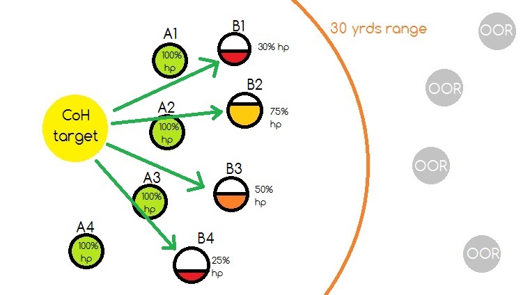 CoH Healing Targets