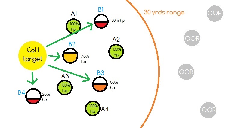 CoH Healing Targets