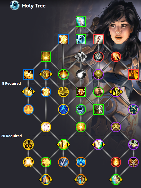 Overview of priest class tree breaking types of talents out by colour
