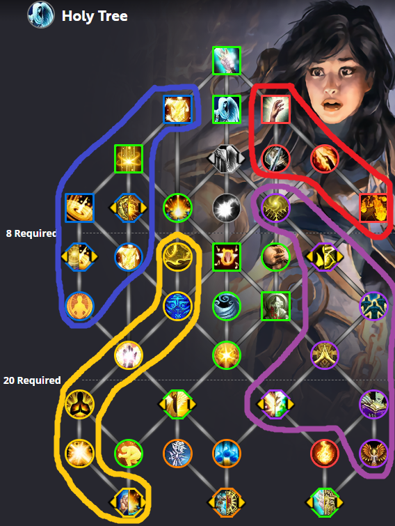 Overview of priest class tree breaking types of talents out by colour