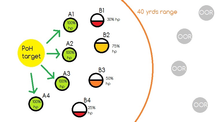 CoH Healing Targets