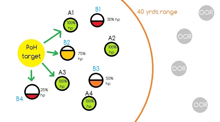 CoH Healing Targets